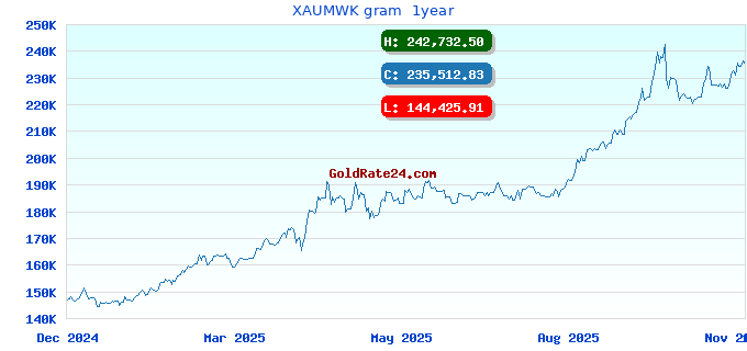 XAUMWK gram  1year