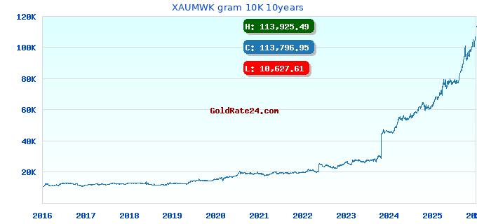 XAUMWK gram 10K 10years