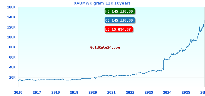 XAUMWK gram 12K 10years