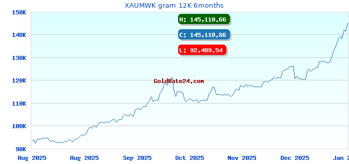 XAUMWK gram 12K 6months