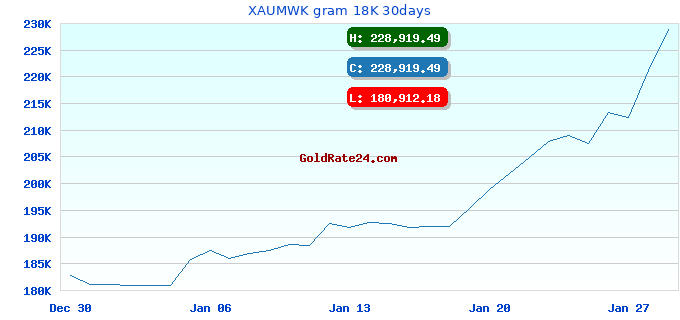 XAUMWK gram 18K 30days