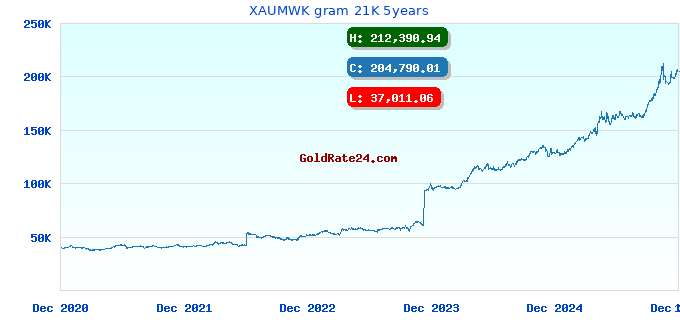 XAUMWK gram 21K 5years