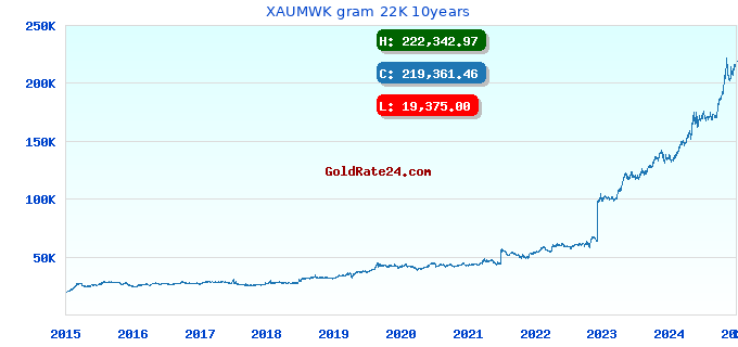 XAUMWK gram 22K 10years