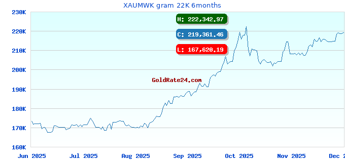XAUMWK gram 22K 6months