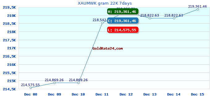 XAUMWK gram 22K 7days