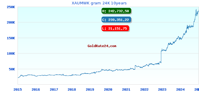 XAUMWK gram 24K 10years