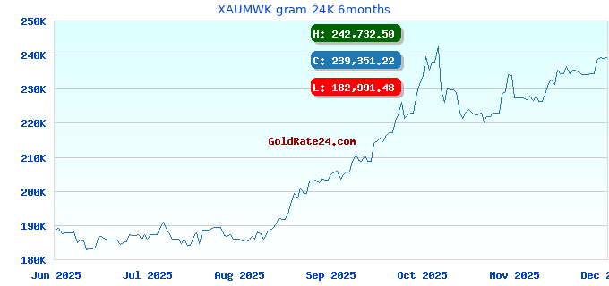 XAUMWK gram 24K 6months
