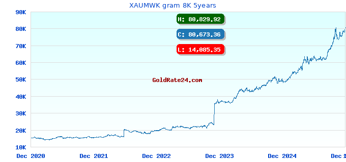 XAUMWK gram 8K 5years