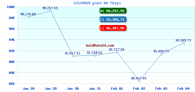 XAUMWK gram 8K 7days