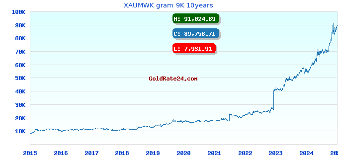 XAUMWK gram 9K 10years