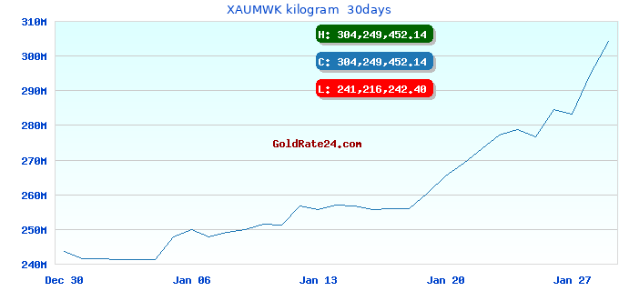 XAUMWK kilogram  30days