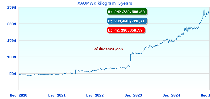 XAUMWK kilogram 5years