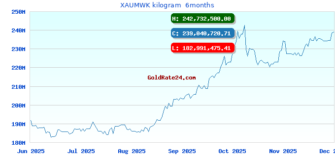 XAUMWK kilogram 6months