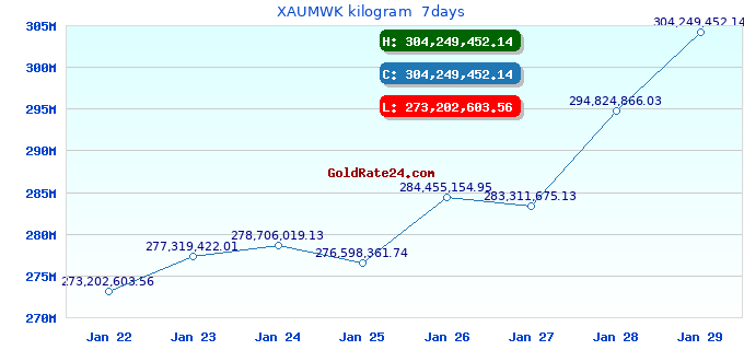 XAUMWK kilogram  7days