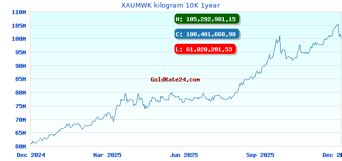 XAUMWK kilogram 10K 1year