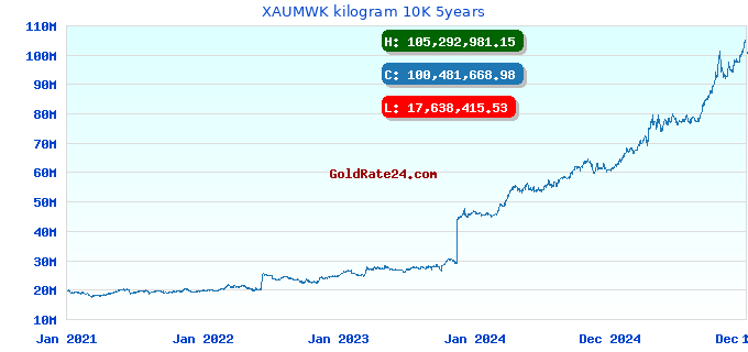 XAUMWK kilogram 10K 5years