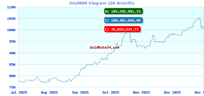 XAUMWK kilogram 10K 6months