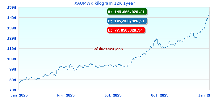XAUMWK kilogram 12K 1year