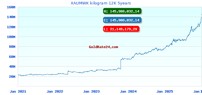 XAUMWK kilogram 12K 5years
