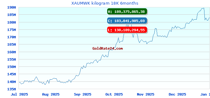 XAUMWK kilogram 18K 6months