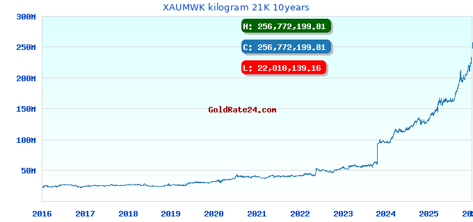 XAUMWK kilogram 21K 10years