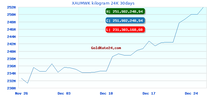 XAUMWK kilogram 24K 30days
