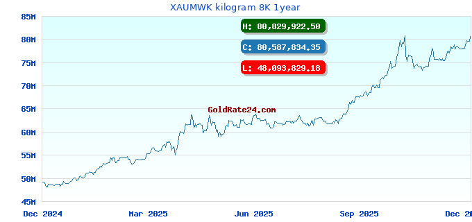 XAUMWK kilogram 8K 1year