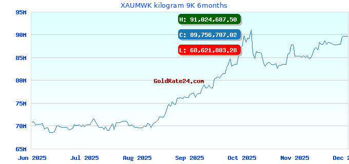 XAUMWK kilogram 9K 6months