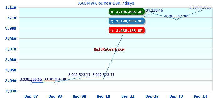 XAUMWK ounce 10K 7days