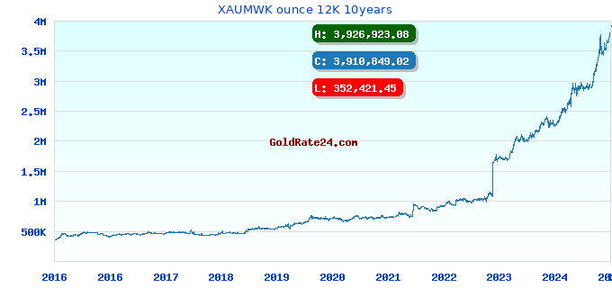 XAUMWK ounce 12K 10years