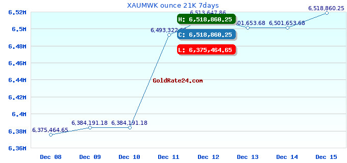 XAUMWK ounce 21K 7days