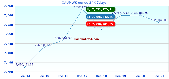 XAUMWK ounce 24K 7days