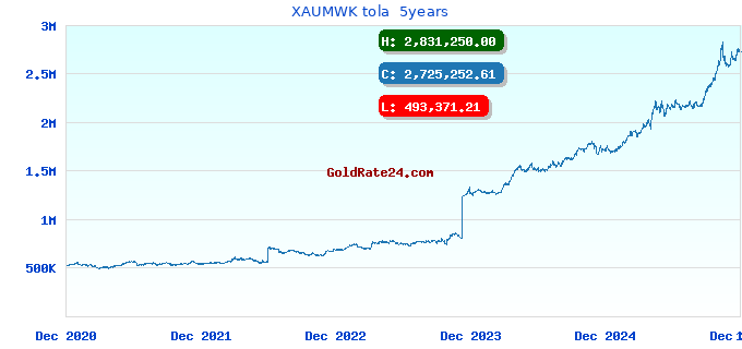 XAUMWK tola 5years