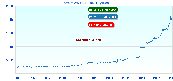XAUMWK tola 18K 10years