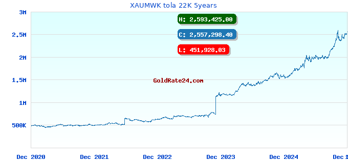 XAUMWK tola 22K 5years
