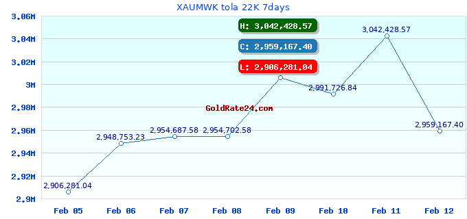 XAUMWK tola 22K 7days