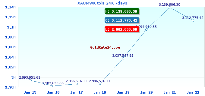 XAUMWK tola 24K 7days
