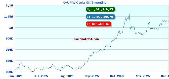 XAUMWK tola 9K 6months