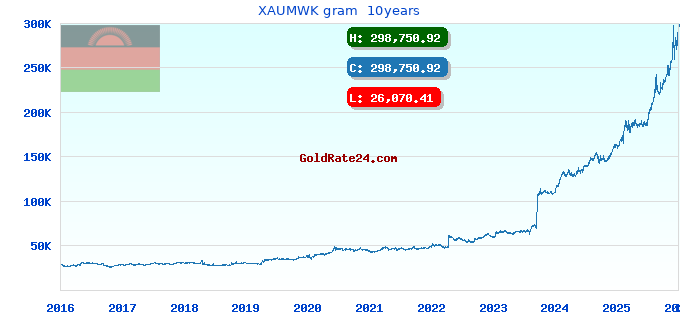 XAUMWK gram 10years