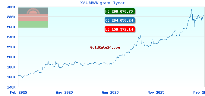 XAUMWK gram 1year