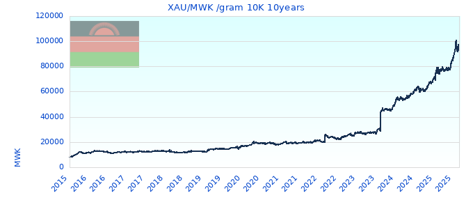 XAU/MWK /gram 10K 10years