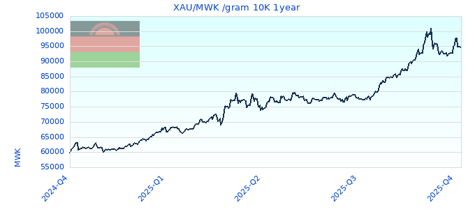 XAU/MWK /gram 10K 1year