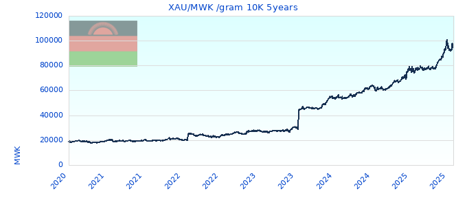 XAU/MWK /gram 10K 5years