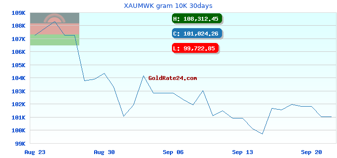 XAUMWK gram 10K 30days