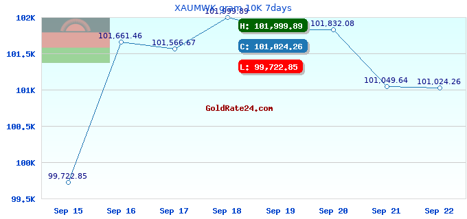 XAUMWK gram 10K 7days