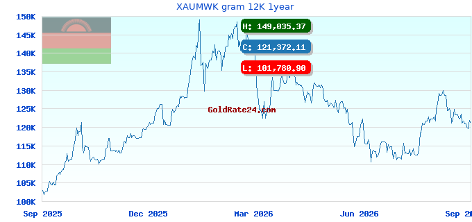 XAUMWK gram 12K 1year