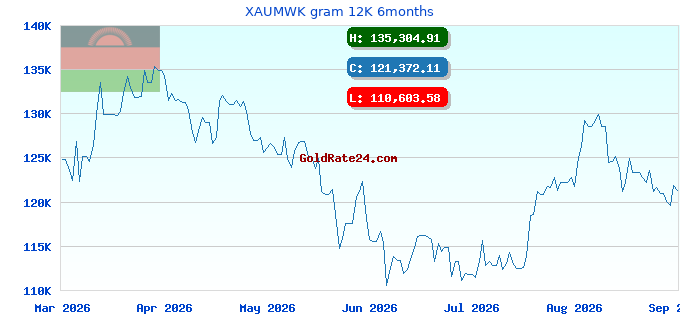 XAUMWK gram 12K 6months