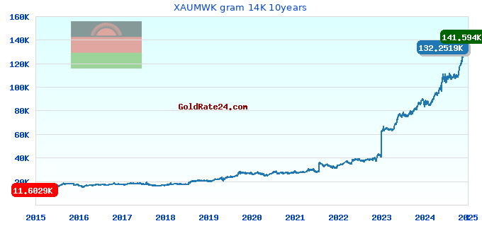 XAUMWK gram 14K 10years