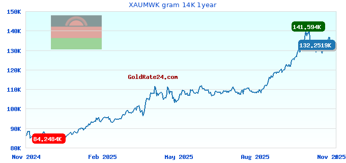 XAUMWK gram 14K 1year