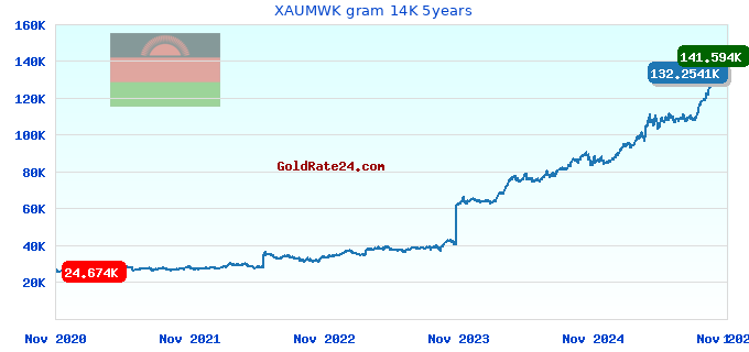 XAUMWK gram 14K 5years